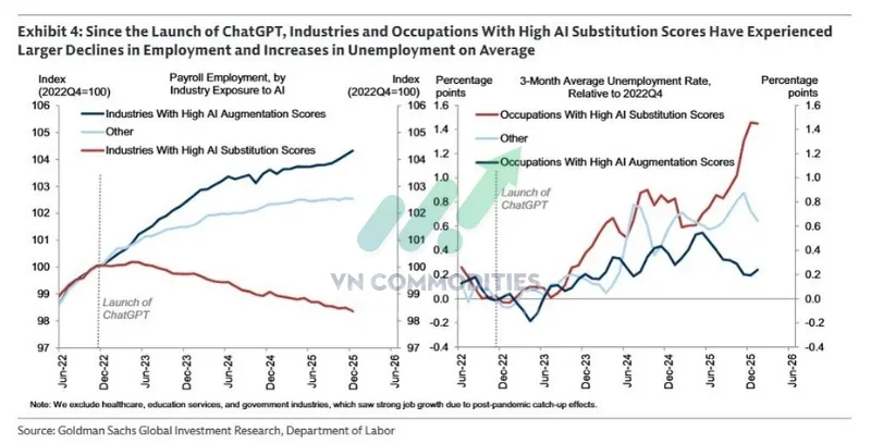 T&aacute;c động r&ograve;ng của AI l&ecirc;n thị trường lao động Mỹ hiện vẫn l&agrave; ti&ecirc;u cực nhẹ